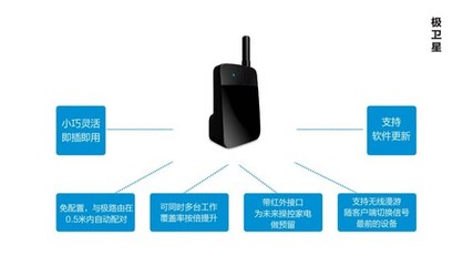 極路由添新軍 智能配件“極衛星”登場，拓展家庭智能設備連接邊界